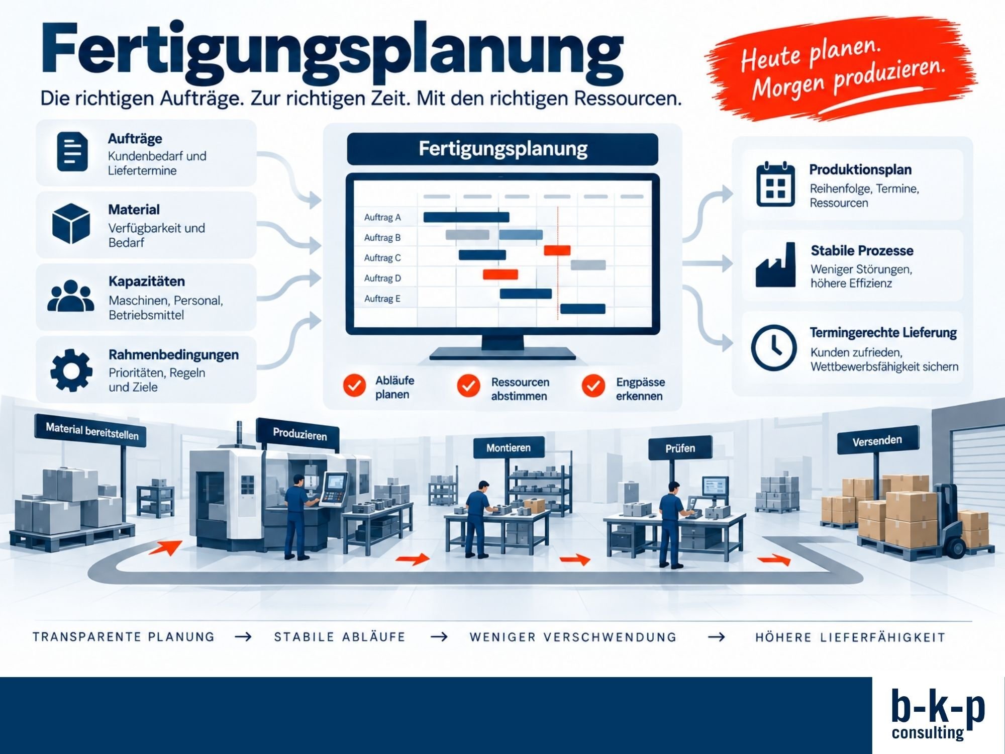 Übersicht der Fertigungsplanung b-k-p Consulting