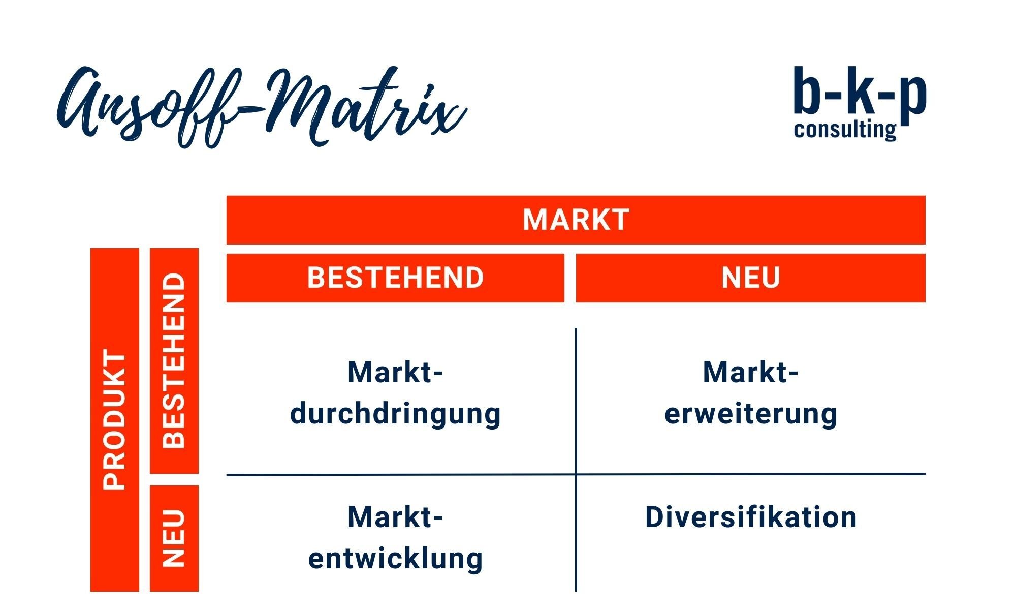 Ansoff Matrix - Übersicht der Wachstumsstrategien
