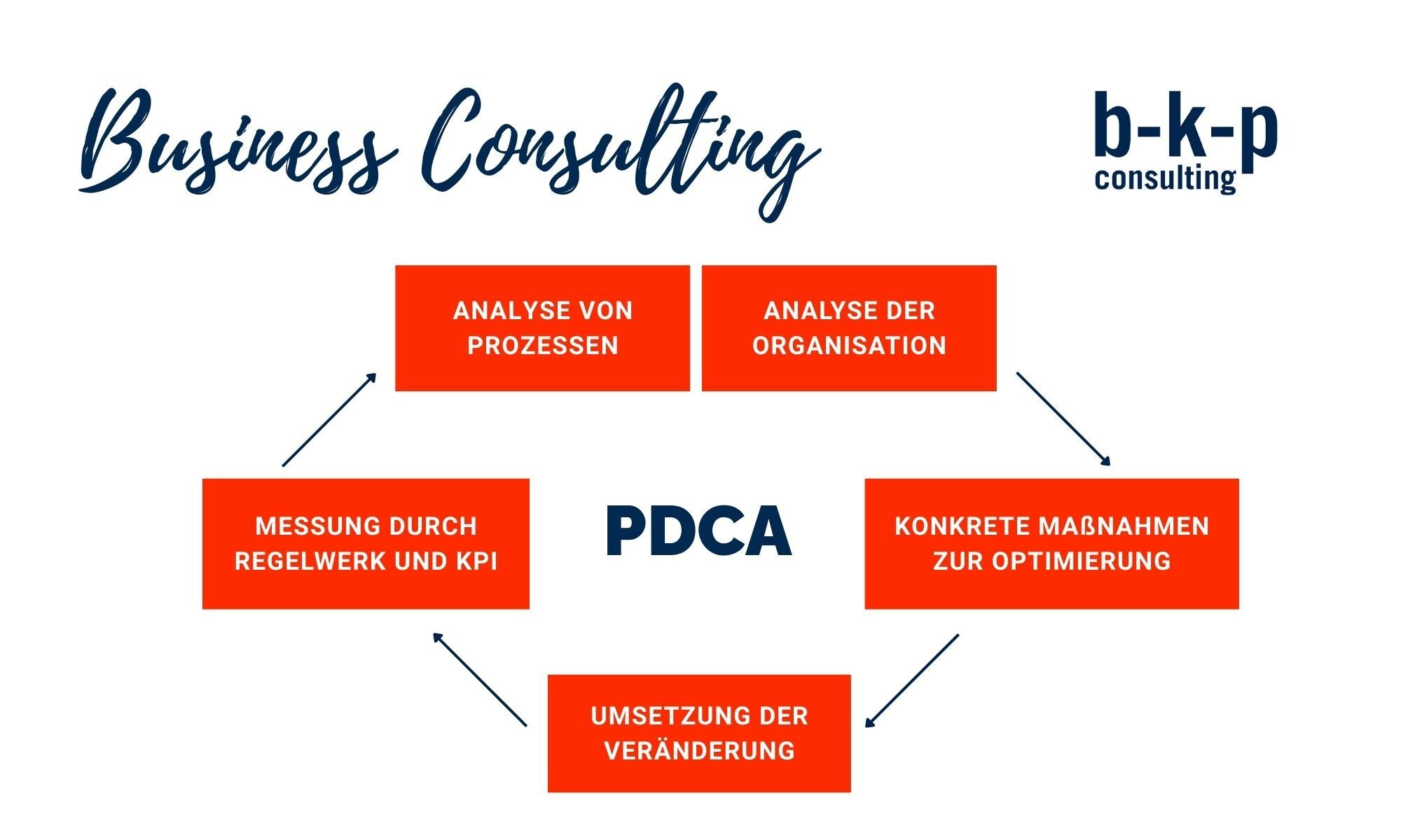 Business Consulting mit b-k-p Consulting heißt PDCA