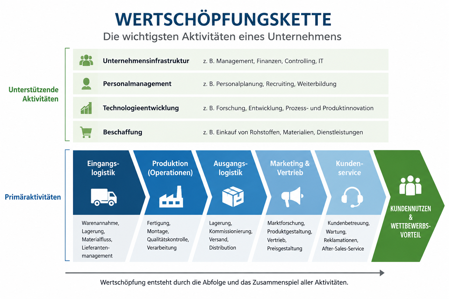 Wertschöpfungskette eines Unternehmens - b-k-p Consulting Blog