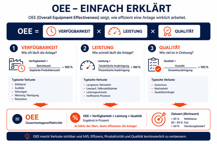 OEE einfach erklärt von b-k-p Consulting