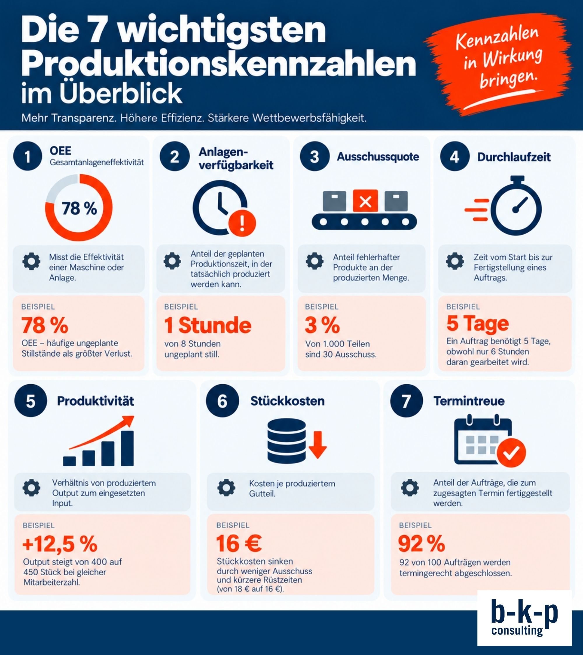 Die 7 wichtigsten KPIs in der Produktion - b-k-p Consulting