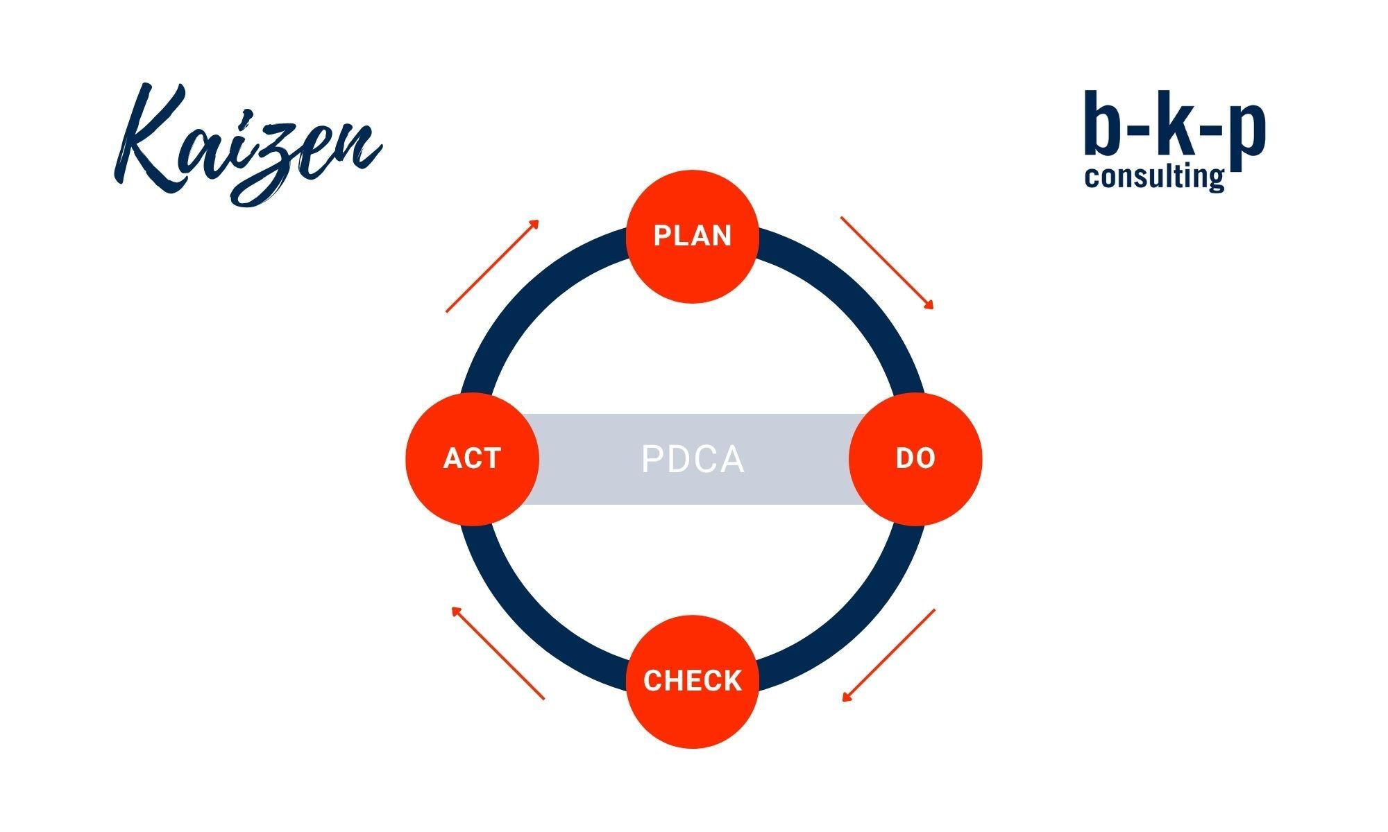 Kaizen als Lean Management Methode (PDCA Zyklus) b-k-p Consulting