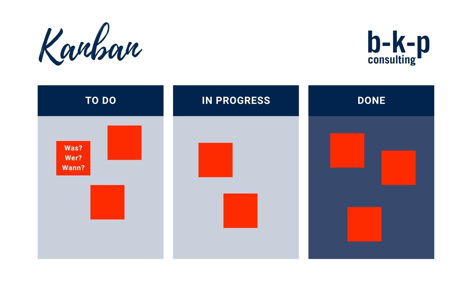 Kanban Board als Methode im Lean Management mit b-k-p Consulting