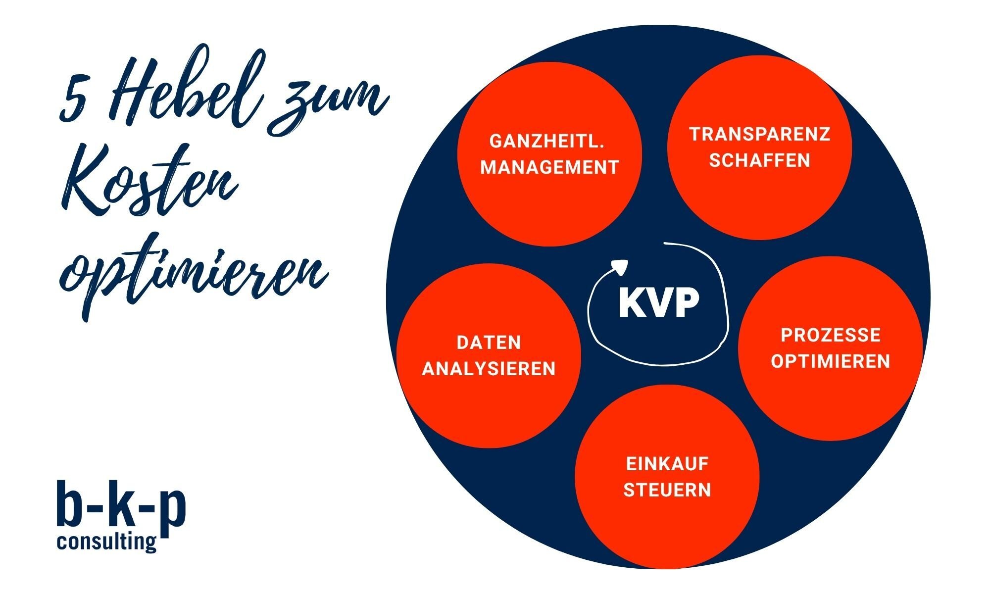 Kosten senken 5 Hebel von b-k-p Consulting