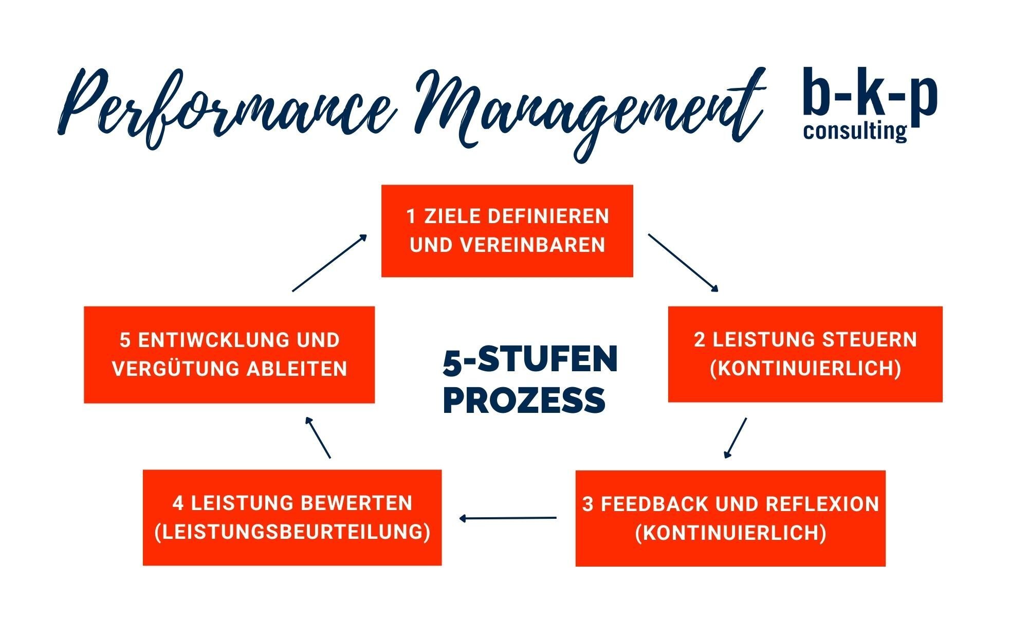 Performance Management Prozess in 5 Stufen mit b-k-p Consulting