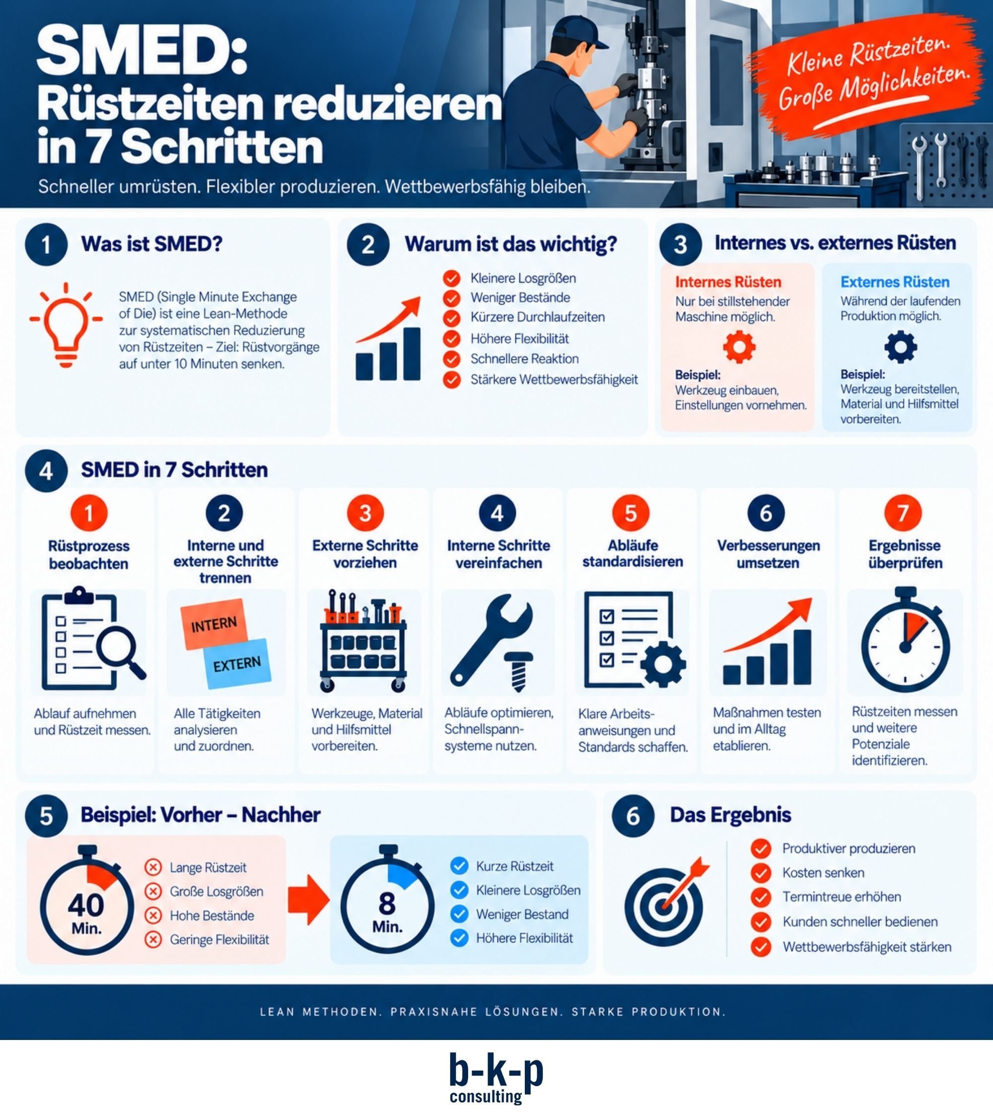 SMED - Rüstzeiten reduzieren in 7 Schritten (b-k-p Consulting)