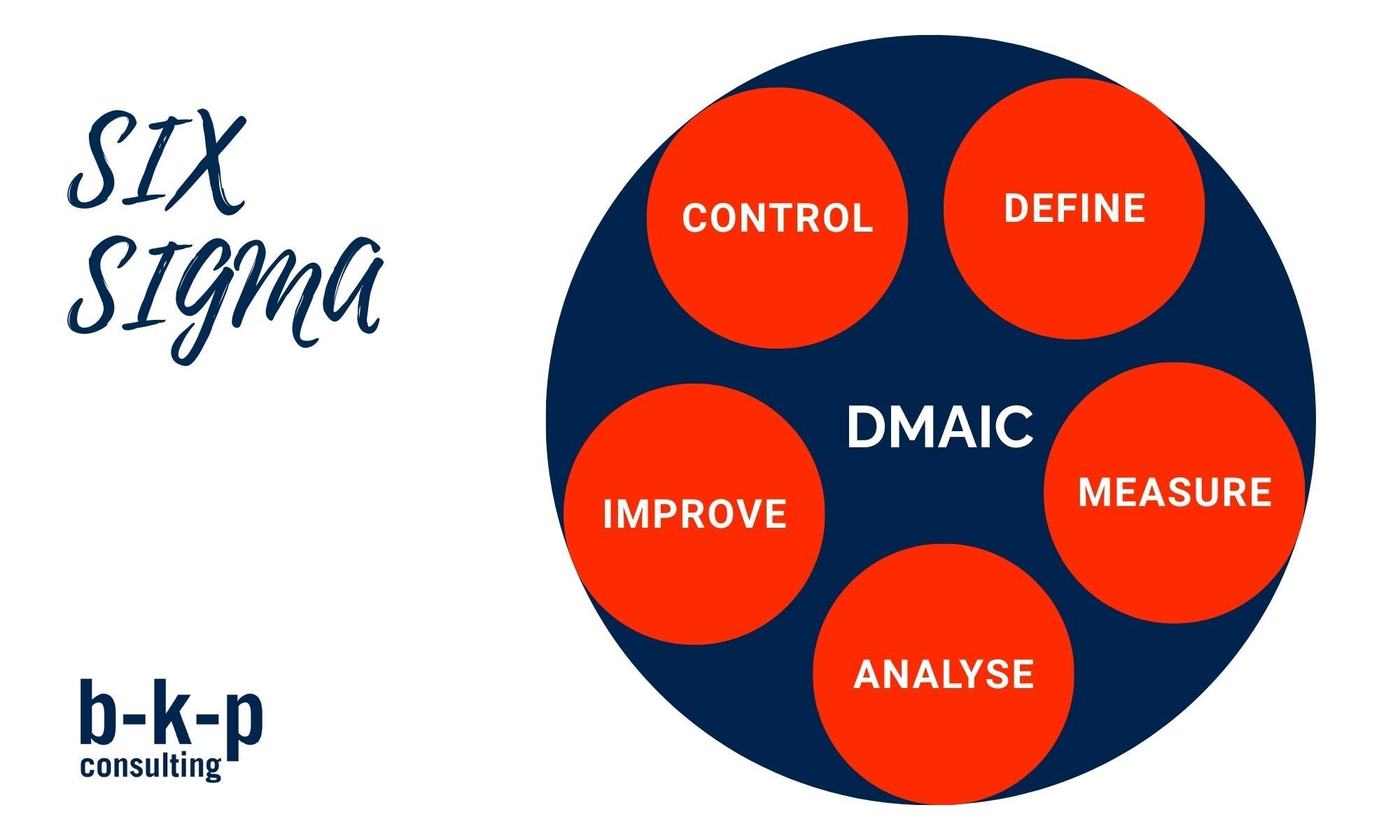 Six Sigma - der DMAIC Prozess als Schaubild