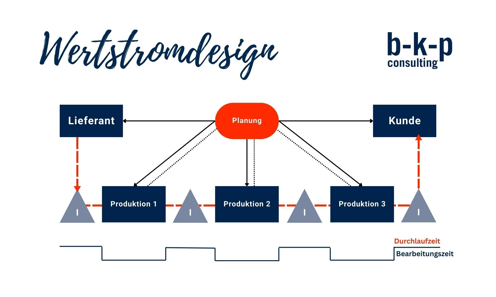 Wertstromdesign mit b-k-p Consulting durchführen