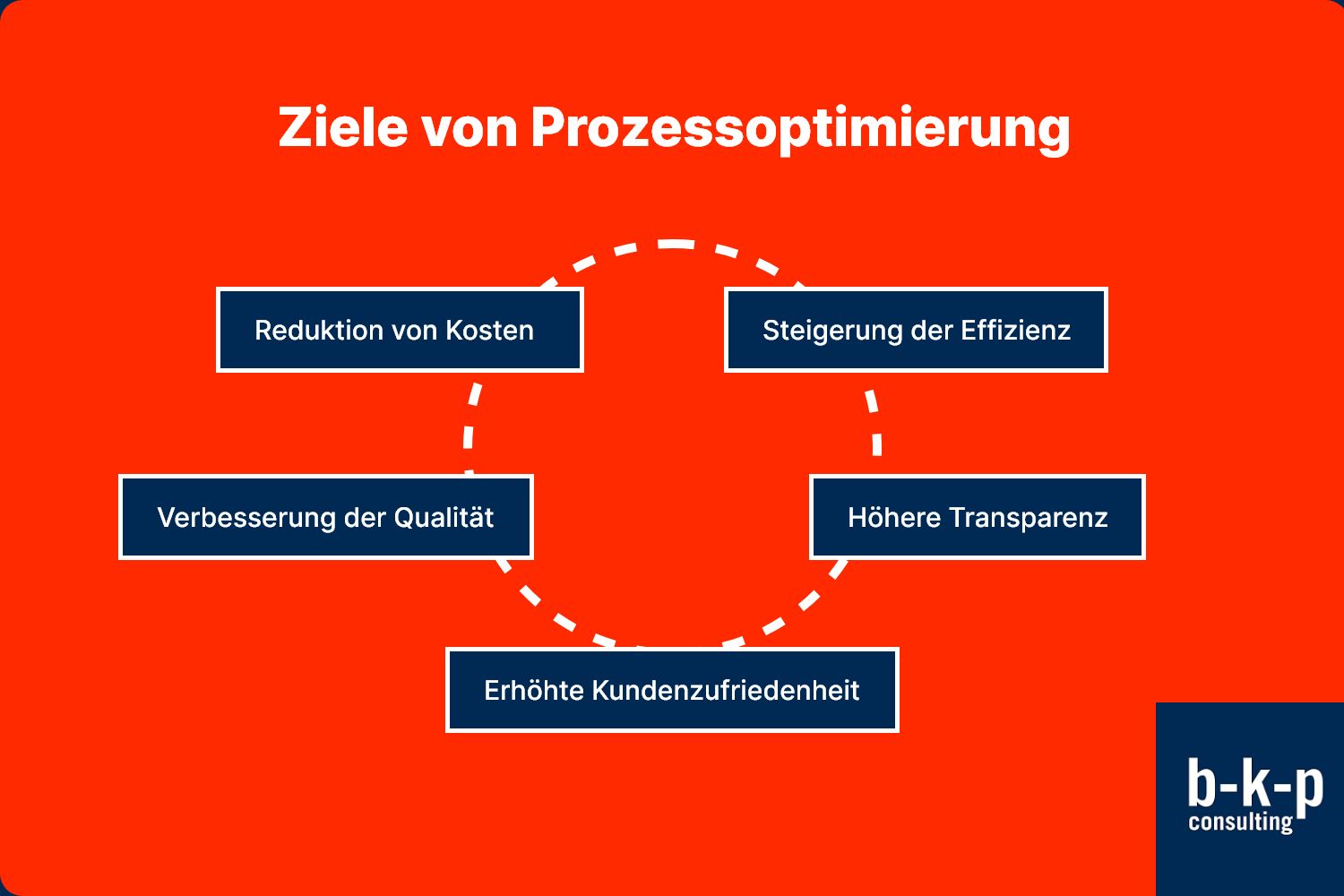 Ziele von Prozessoptimierung  b-k-p Consulting