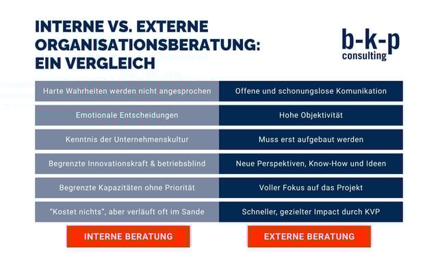 interne vs. externe Organisationsberatung b-k-p Consulting
