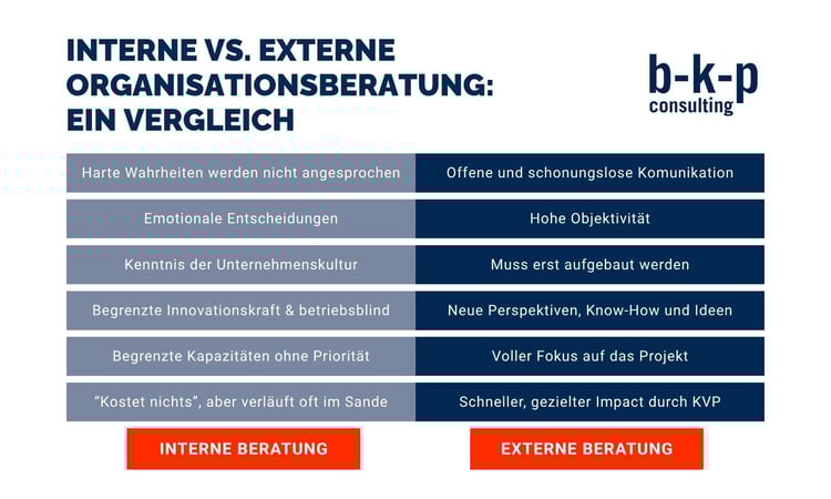 interne vs. externe Organisationsberatung b-k-p Consulting
